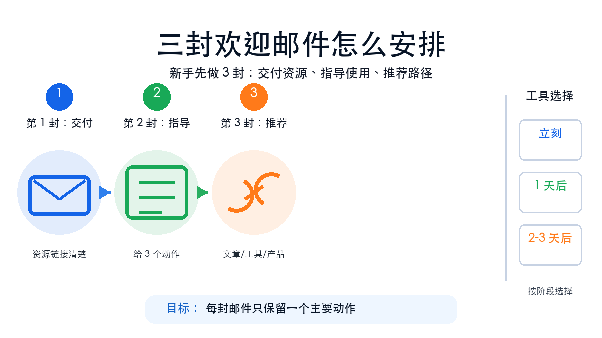 欢迎邮件三封结构图，展示第一封交付资源、第二封指导使用、第三封推荐下一步
