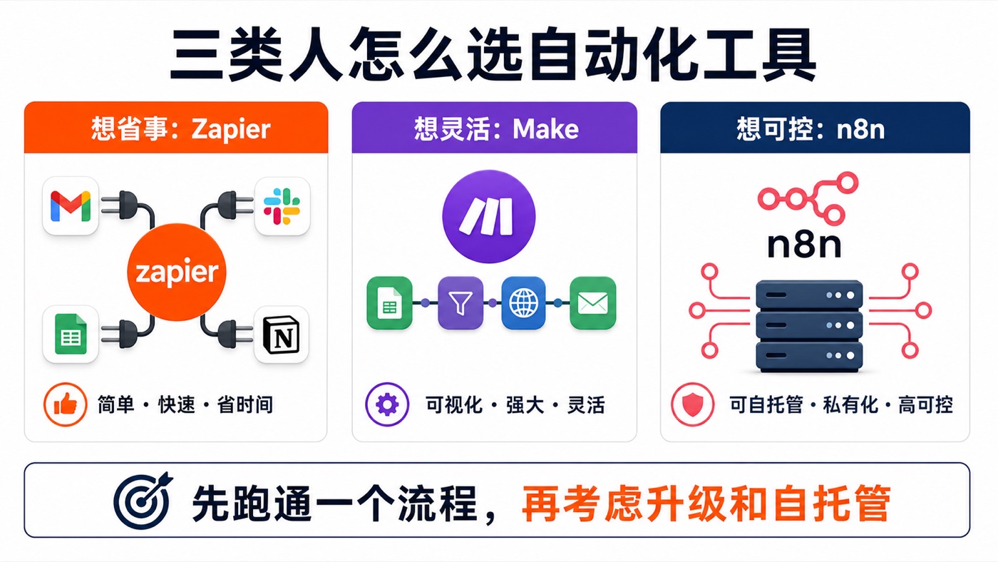 Zapier、Make、n8n 分别适合省事、灵活和可控三类自动化需求