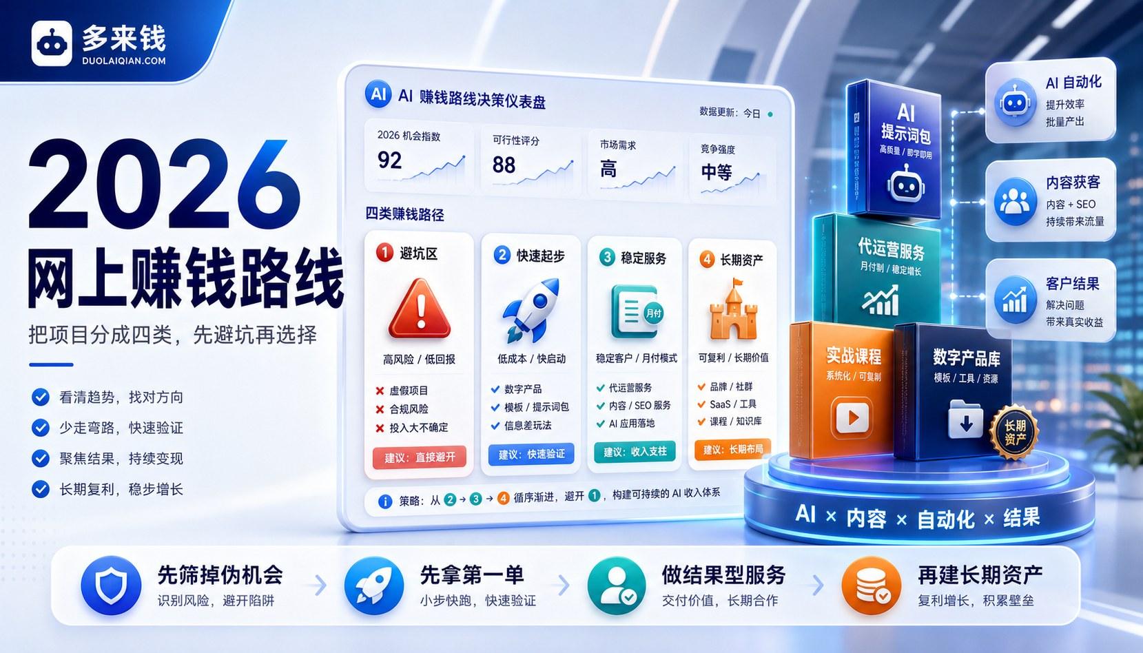 2026 网上赚钱路线怎么选：25 种项目、AI 机会和避坑筛选表
