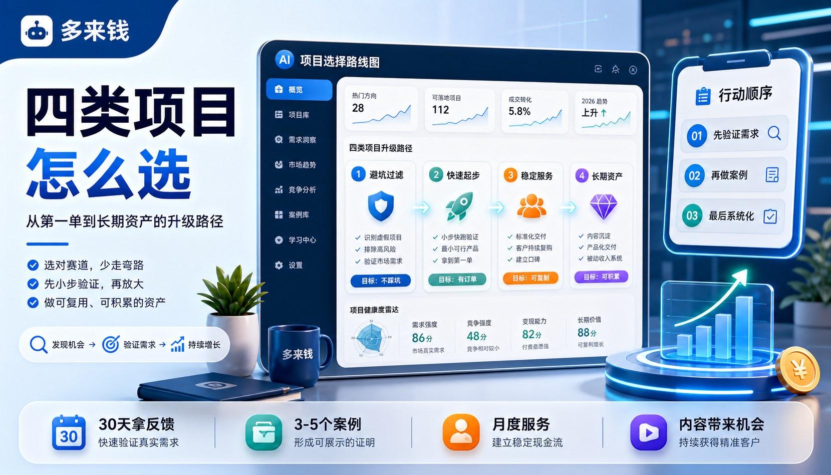 四类网上赚钱项目怎么选，从第一单到长期资产