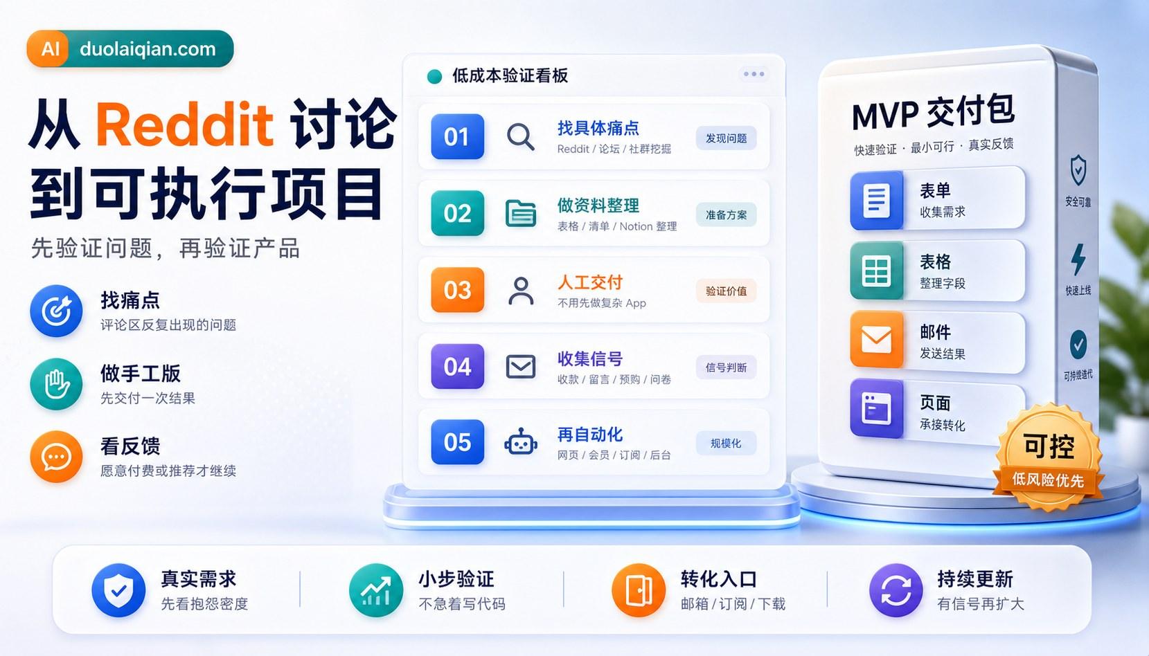 AI 小产品从 Reddit 讨论到 MVP 验证的流程图