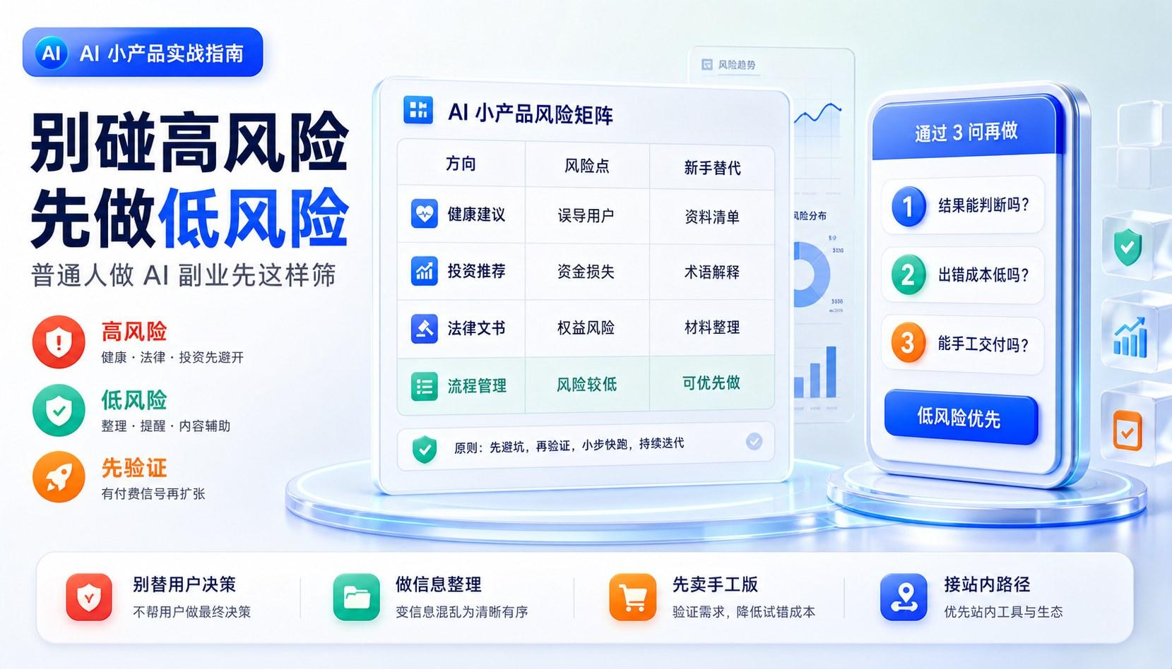 普通人做 AI 小产品时避开高风险赛道的筛选图