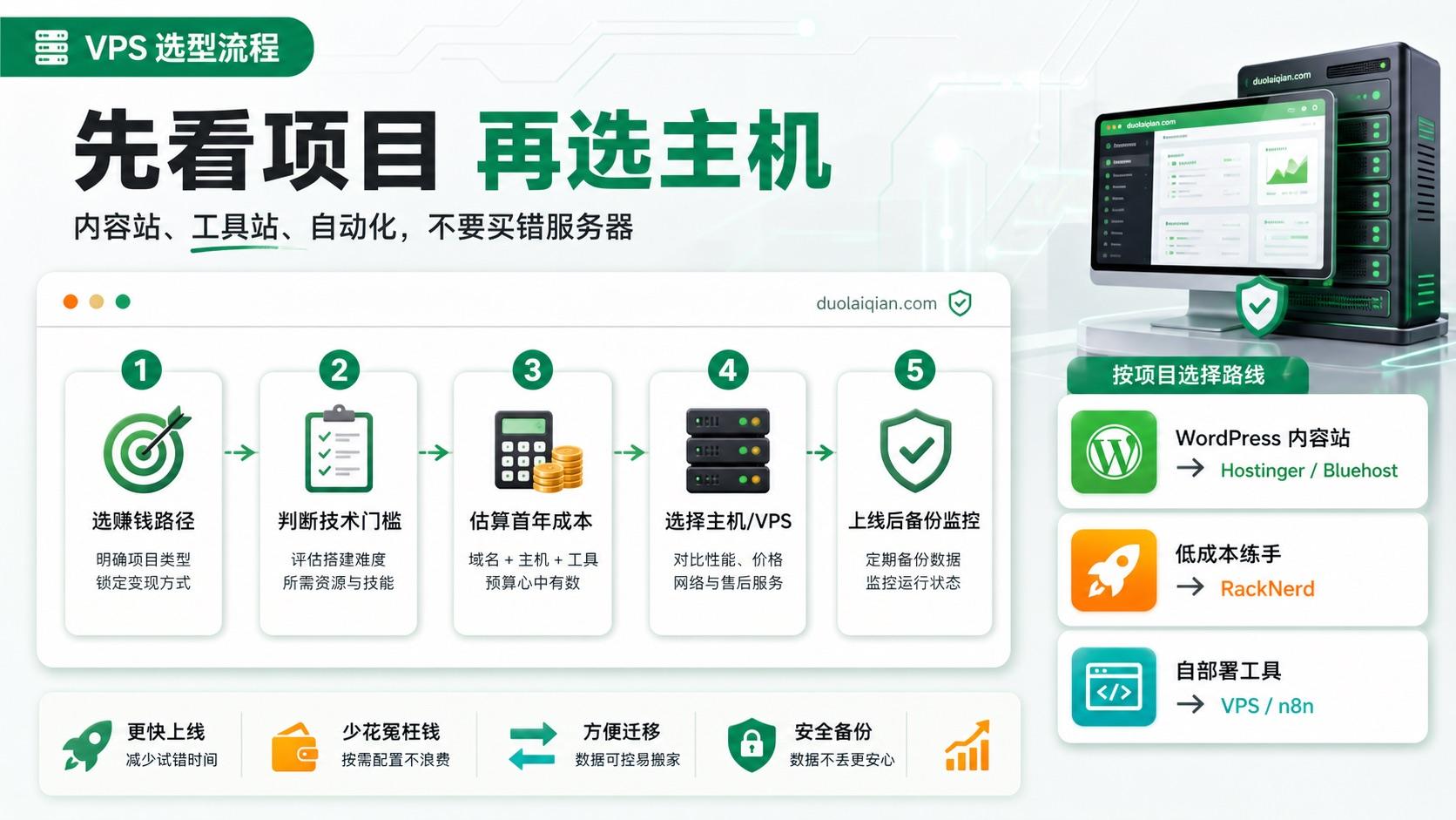 个人赚钱网站 VPS 选型流程图