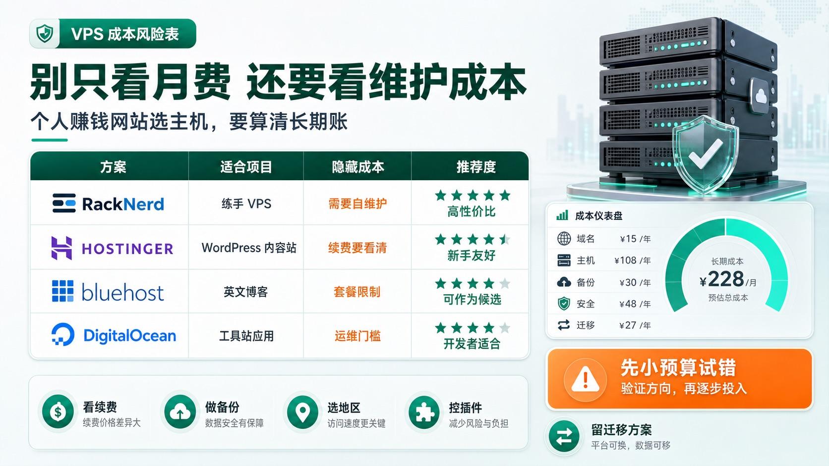 个人赚钱网站 VPS 成本和维护风险对比图