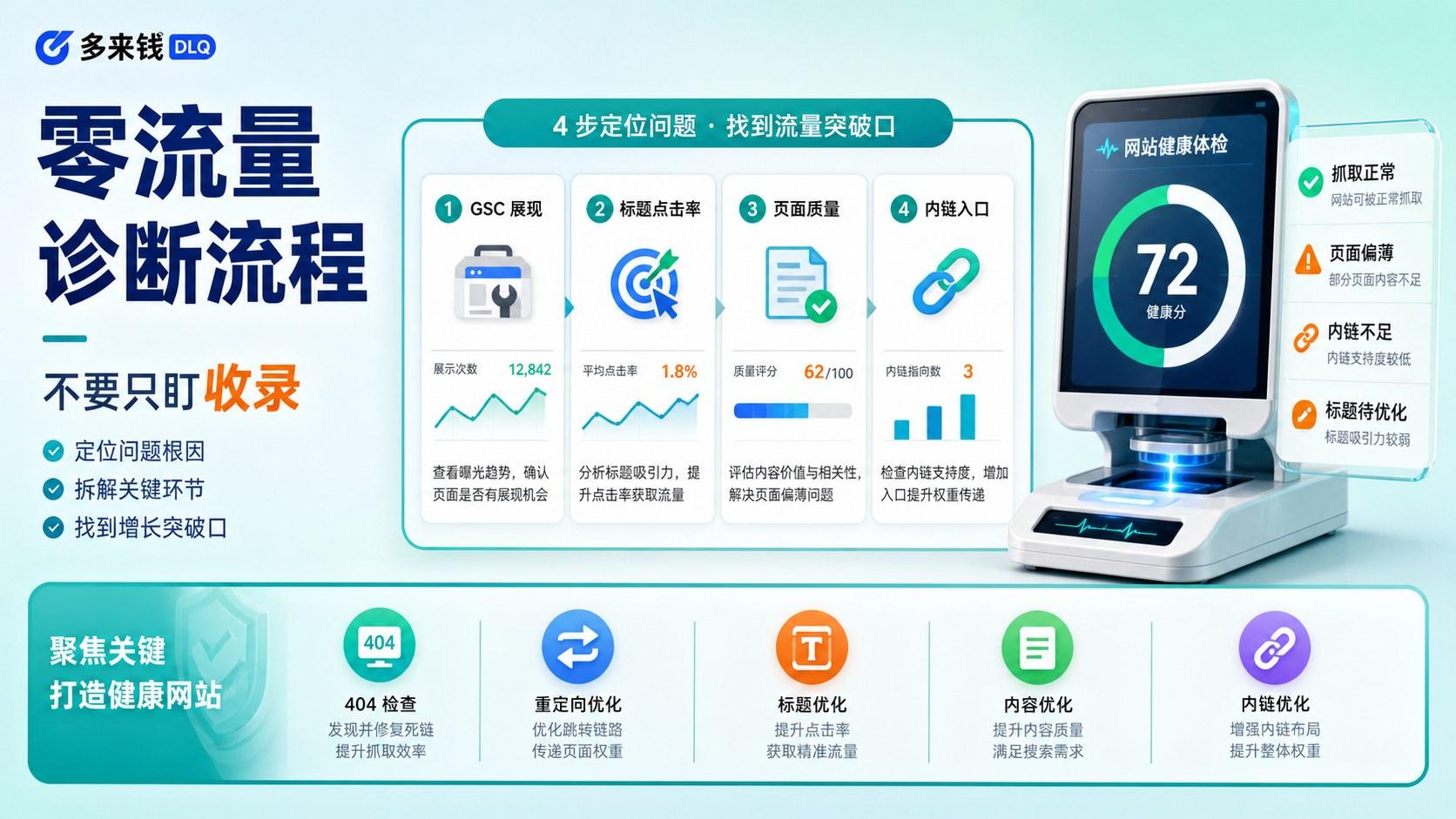 新站零流量诊断流程图，从 GSC 展现到标题点击率、页面质量和内链入口