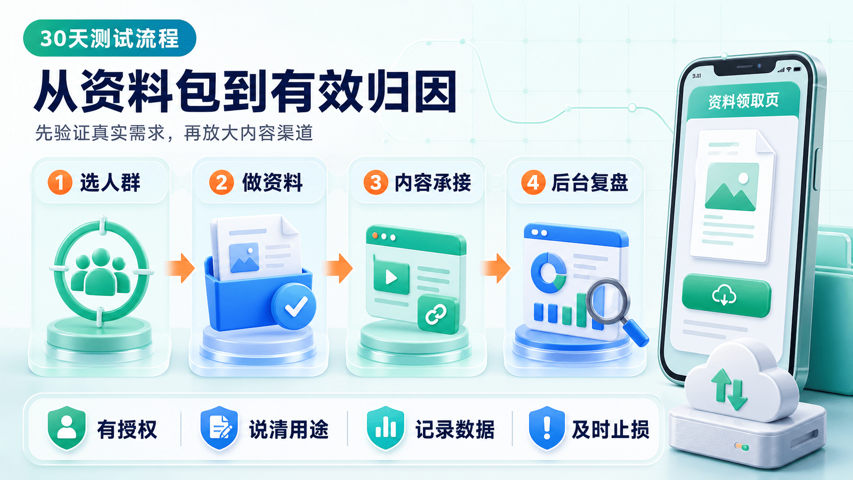 网盘拉新从资料包到有效归因的30天测试流程图